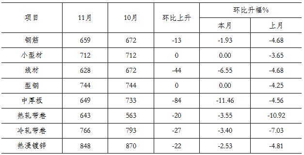 建筑钢材最新价格走势解析