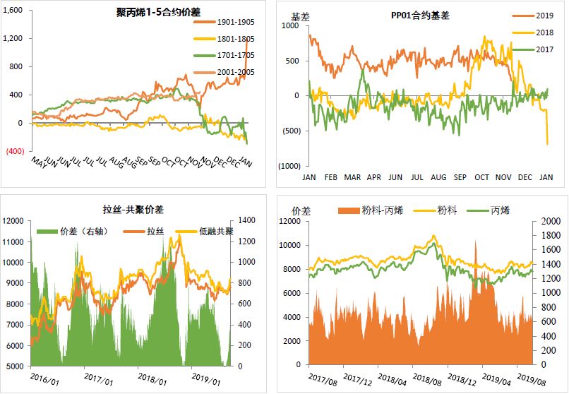 聚丙烯最新价格动态分析报告