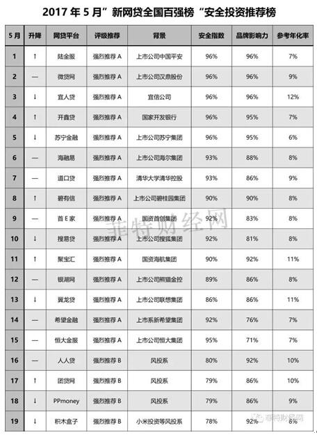 最新网贷公司排名及行业影响力深度剖析