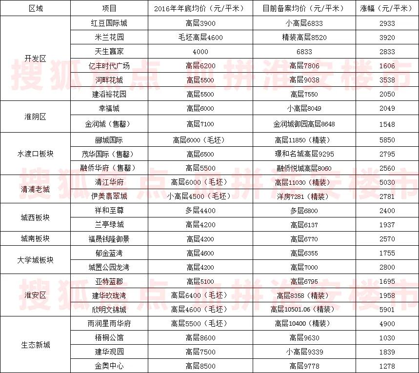 淮安新房最新出售动态