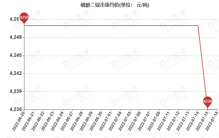 磷酸二铵最新报价与市场趋势分析