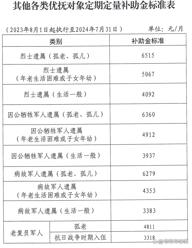 山东民政最新优抚文件深度解读