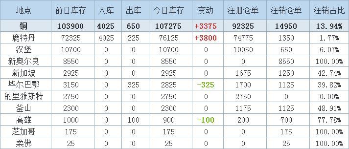 LME库存最新变化，全球金属市场风向标的重要指标