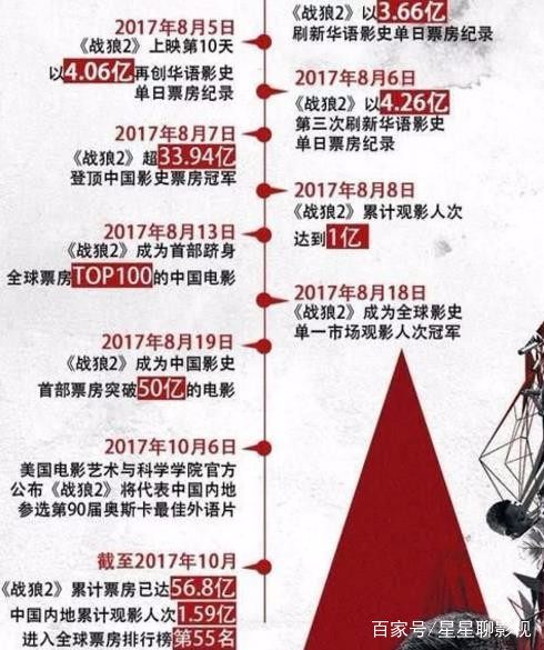 战狼刷新票房纪录，中国电影迈向新里程碑