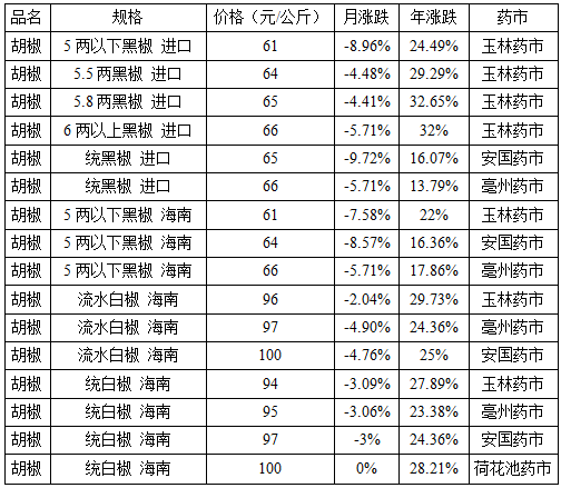 胡椒行情最新趋势解析