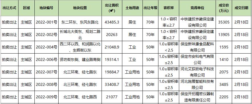 保定土地挂牌出让最新动态，推动城市发展的强大动力源泉