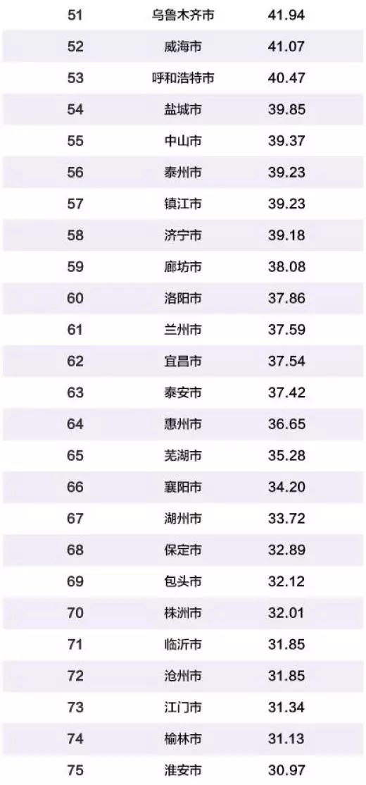 中国最新城市排名概览