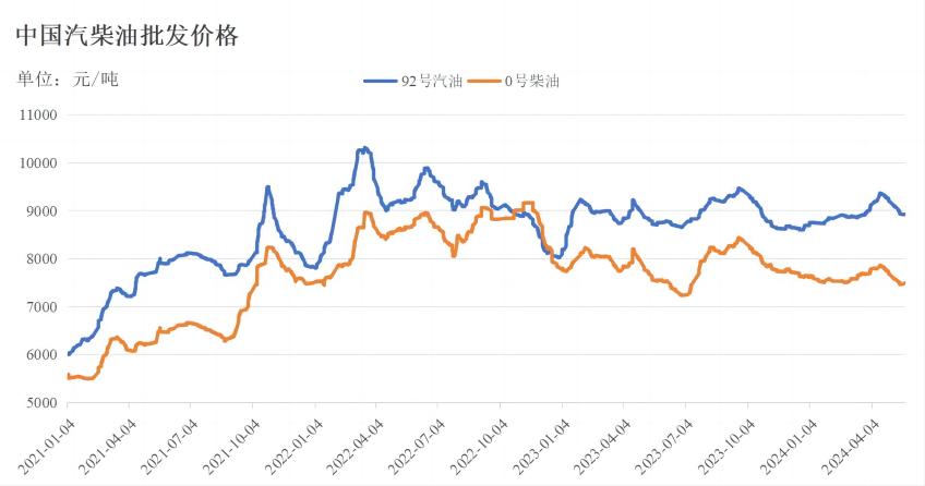 柴油最新批发价格走势分析