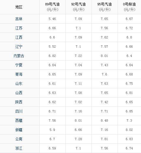 最新汽油价格调整动态及其影响分析