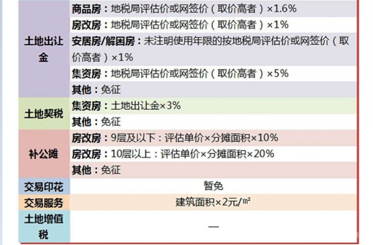 房屋交易税费最新政策全面解读