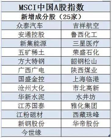 最新MSCI成分股名单公布，影响分析深度解读