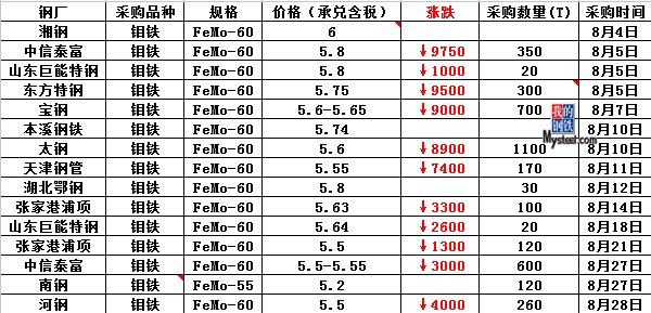 最新钼价格动态及其对全球市场的深远影响