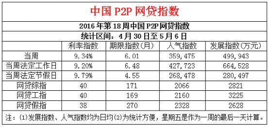 最新18P2P行业趋势深度探讨