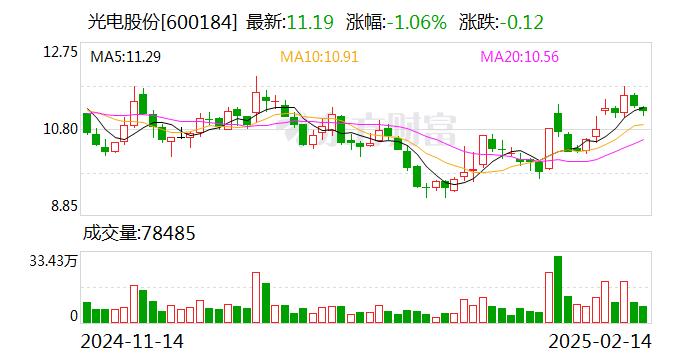 光电股份最新动态全面解读