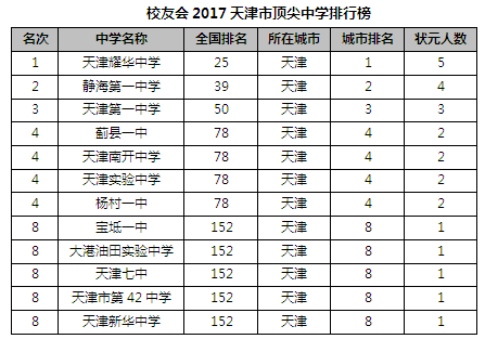 天津初中最新排名概览